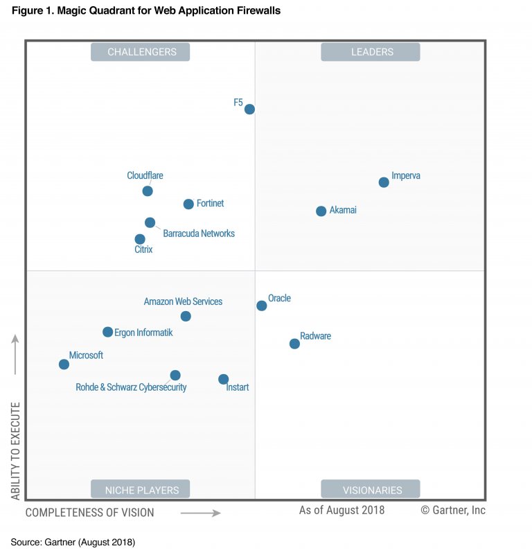 Imperva Recognized as a 2018 Gartner Magic Quadrant WAF Leader, Five ...